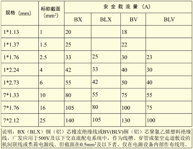 導(dǎo)線截面的選擇 導(dǎo)線截面的選擇