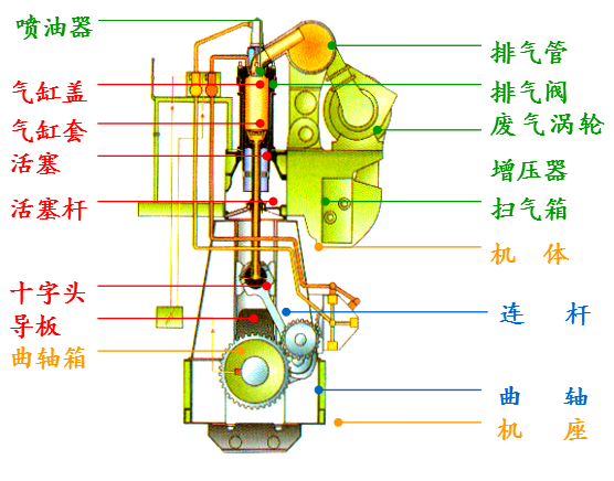 柴油發(fā)動機解剖演示臺結構 柴油發(fā)動機解剖演示臺結構