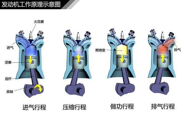 發(fā)動(dòng)機(jī)工作原理示意圖 發(fā)動(dòng)機(jī)工作原理示意圖