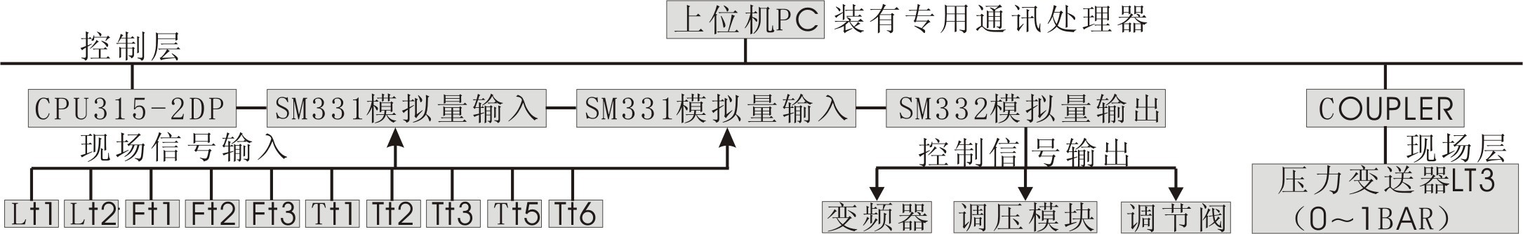 現(xiàn)場(chǎng)總線過程控制系統(tǒng)實(shí)驗(yàn)裝置 現(xiàn)場(chǎng)總線過程控制系統(tǒng)實(shí)驗(yàn)裝置