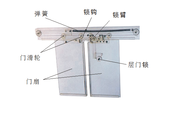 層門(mén)機(jī)構(gòu) 層門(mén)機(jī)構(gòu)